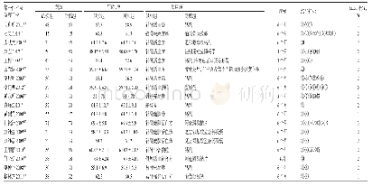 《表1 纳入研究基本信息：补肾活血类中药复方制剂治疗绝经后骨质疏松症有效性和安全性的Meta分析》