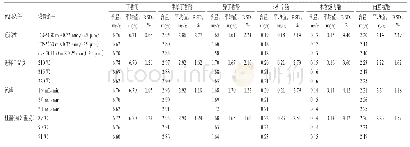 《表4 耐用性试验结果：气相色谱法同时测定扎冲十三药材中6种挥发性成分的含量》