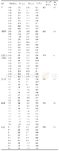 《表3 回收率试验结果：HPLC法同时测定三叶青块根中6个黄酮类成分的含量》