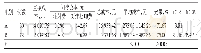 《表5 敏感性分析结果：长、短效粒细胞刺激因子预防和治疗肺部恶性肿瘤化疗所致骨髓抑制的成本-效果分析》