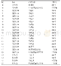 《表1 大黄药材来源：HPLC法同时测定大黄药材中8个非蒽醌类成分的含量》