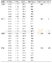 表2 加样回收率试验结果（n=6)