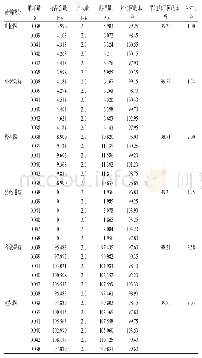 表2 加样回收率试验结果（n=6)