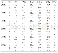 《表3 样品含量测定结果（n=6，μg/g)》