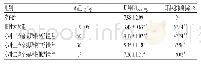 《表4 各组肾上腺摘除小鼠耳肿胀度及肿胀抑制率(±s,n=12)》