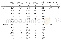 表1 加样回收率试验结果(n=6)