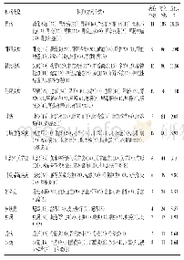 表2 四川南派藏医药主治疾病的分类统计