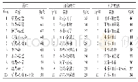 《表4 四川南派藏医药治疗3种疾病方剂中的常用药对或组合》