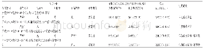 表3 结局指标GRADE证据质量评价