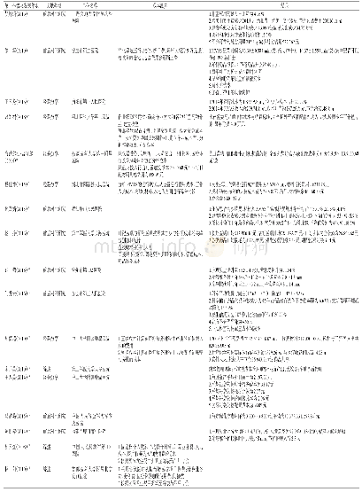 表1 纳入文献特征：我国静脉用药集中调配中心成本测算现状及系统评价