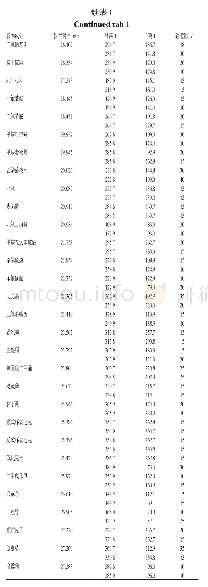 《表1 69种农药检测参数》