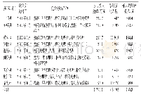 表2 2011-2016年免费药物服用人数及财政投入统计