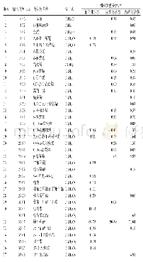 表1 不同产地北沙参的挥发油成分比较