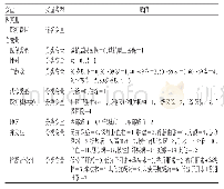 表1 多元线性回归变量及赋值