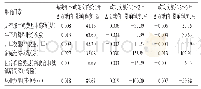 表4 各影响因素对家庭药品灾难性支出公平性变化的影响程度