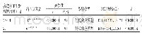 表2 两组患者CD3+水平的亚组Meta分析结果