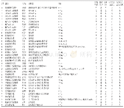 《表1 36种微生态制剂的基本信息》