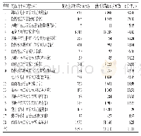 《表4 5家儿童医院微生态制剂处方超适应证用药情况》