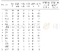 《表4 样品数量≥30批的60个品种中二氧化硫残留量统计》