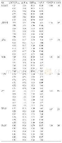 表3 加样回收率试验结果（n=6)