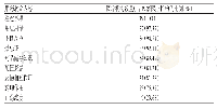 表9 用药教育内容：重庆市39家医疗机构临床药学服务发展现状的调查研究