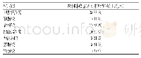 《表1 0 临床药学科研工作开展情况》