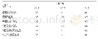 表2 阴凉长期稳定性试验样品中水分含量测定结果（n=3,%)