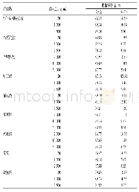 表6 提取回收率试验结果（n=6)