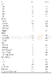 《表1 血流感染患儿临床症状及比率（n=2 746)》