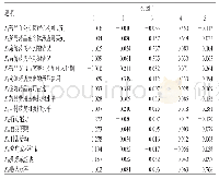 《表3 各公因子的得分系数矩阵》