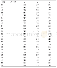 表3 24批红花粉末颜色值测定结果（n=3)