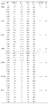 表3 8个待测成分的加样回收率结果（n=6)