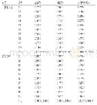 Tab 4 Determination results of the contents of 3 components in 10 batches of integrated and traditional decoction pieces