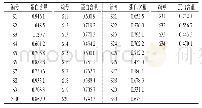 表3 34批不同产地茯苓中总蛋白含量的测定结果（n=3,%)