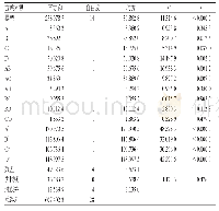 表3 方差分析结果：复方人参健体方的处方优化及其抗疲劳活性和急性毒性研究