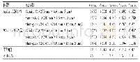 表7 不同色谱柱及不同仪器的相对保留时间测定结果（n=3)