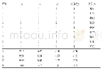 表4 试验设计与结果：白屈菜红碱固体分散体的制备及其理化性质和抗氧化活性研究