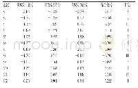 表4 12批药材样品的主成分得分、综合得分及排名