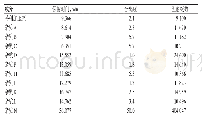 表3 特利加压素及各杂质的保留时间、分离度和理论板数