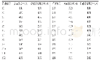 表2 24批黄连花薹样品中总黄酮和盐酸小檗碱的含量测定结果（n=3)