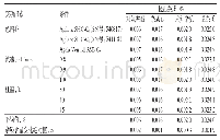 表8 耐用性试验结果（n=9)