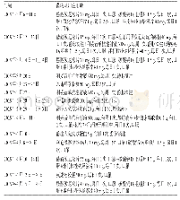 表1 患者住院期间主要药物使用情况