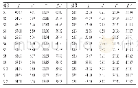 表7 24批北苍术药材颜色测定结果（n=3)