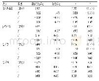 表1 1 不同生长年限北苍术药材有效成分含量的回归分析结果