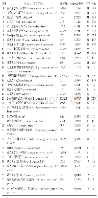 表3 高良姜活性成分和胃溃疡共同靶点及其拓扑学属性信息