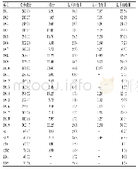 表4 党参样品含量测定结果（n=3，μg/g)