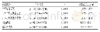 《表1 5种成分的回归方程与线性范围》