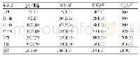 《表2 患者年龄分布[例（%）]》