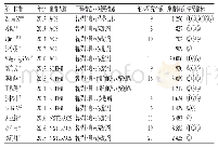 表1 纳入的系统评价/Meta分析研究的基本特征