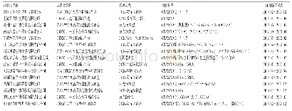 表8 NMPA批准的氯吡格雷药物代谢基因多态性检测试剂盒统计